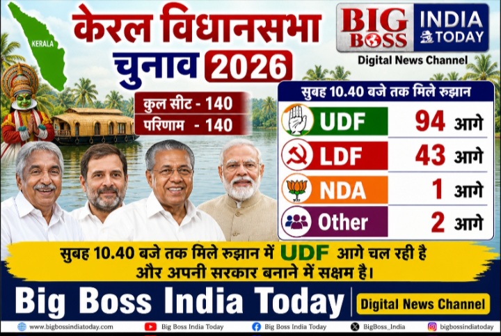 केरल विधानसभा चुनाव 2026 चुनाव परिणाम रूझान
