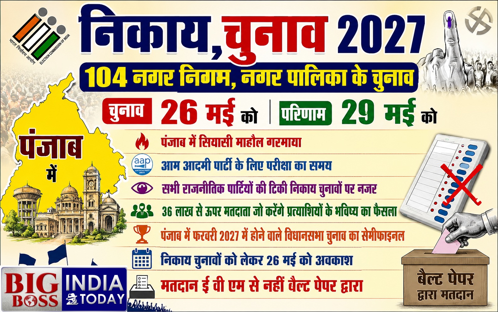 पंजाब में निकाय चुनाव मतदान जारी,लोगो में उत्साह व्यापक