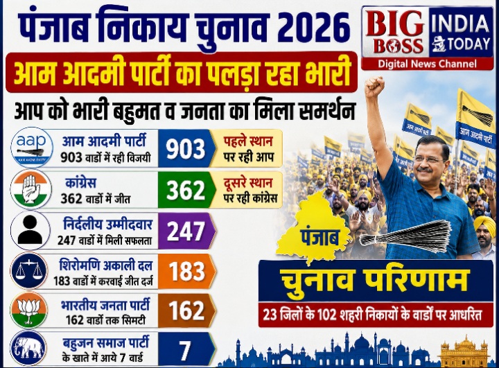 पंजाब निकाय चुनावों में आम आदमी पार्टी ने बाजी मारी